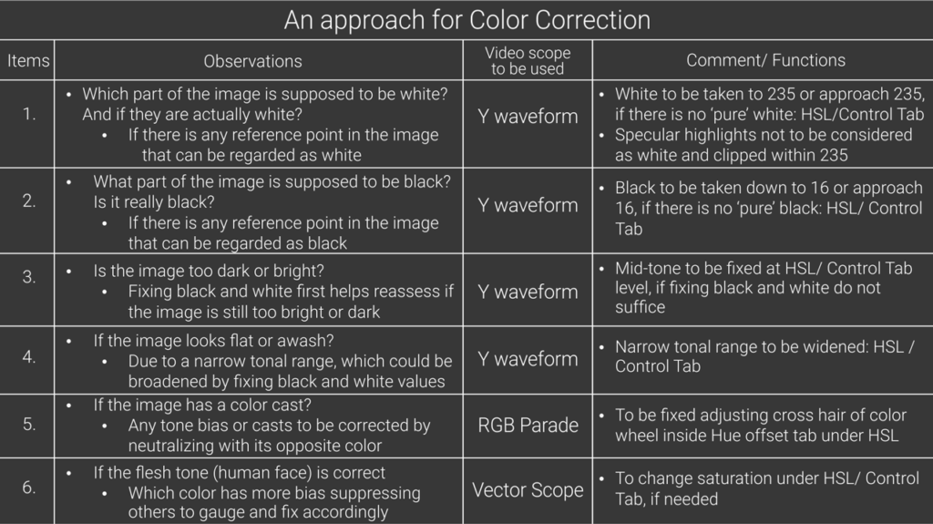 A tabular presentation for an approach of color correction in Avid