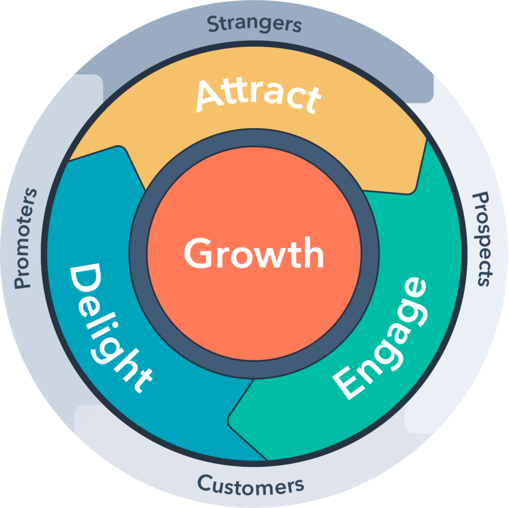 Image for Hubspot flywheel for inbound marketing